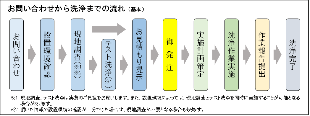 お問い合わせから洗浄までの流れ