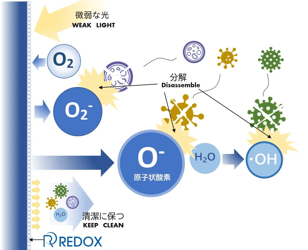 酸化チタンの防汚効果