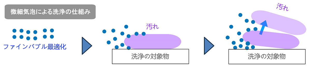 ファインバブル水による洗浄の仕組み